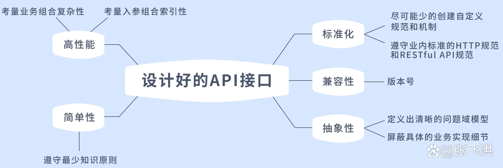 如何设计一个良好的API接口？
