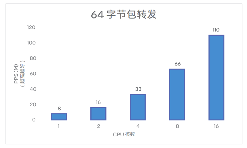 Intel HDSLB 高性能四层负载均衡器 — 快速入门和应用场景