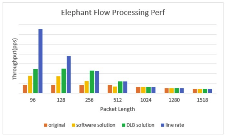 Intel HDSLB 高性能四层负载均衡器 — 快速入门和应用场景