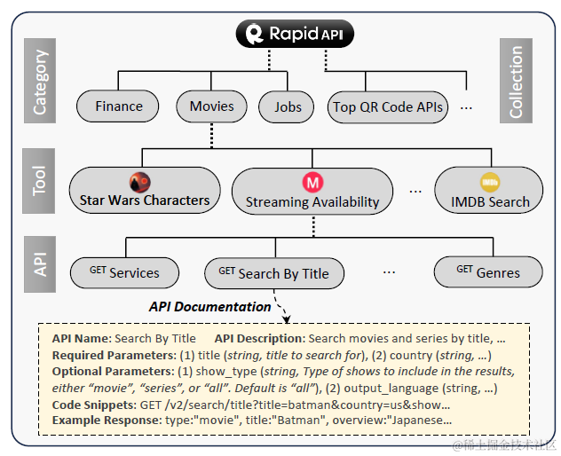 解密Prompt系列29. LLM Agent之真实世界海量API解决方案：ToolLLM &amp; AnyTool