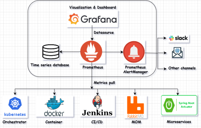 Grafana监控系统的构建与实践