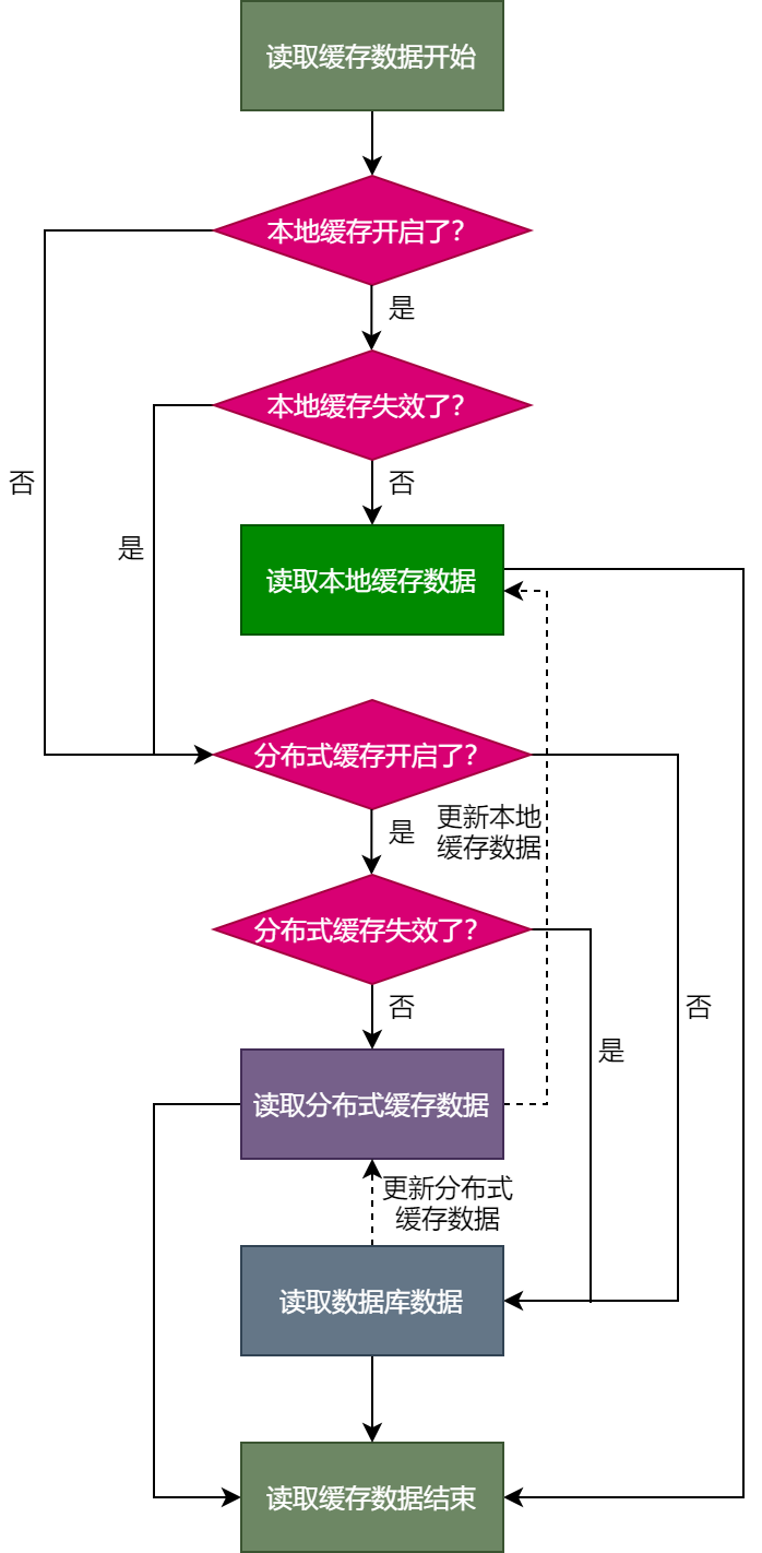 互联网大厂的缓存策略：抵抗超高并发的秘密武器，已开源！