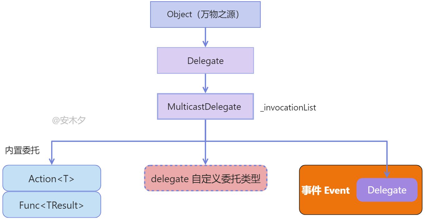 C#.Net筑基-解密委托与事件