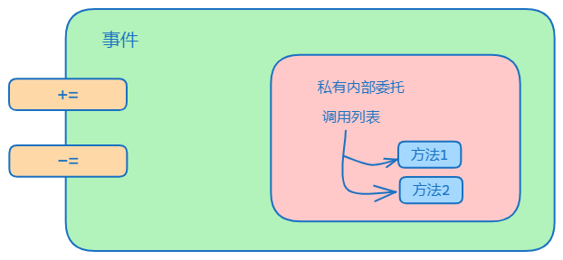 C#.Net筑基-解密委托与事件