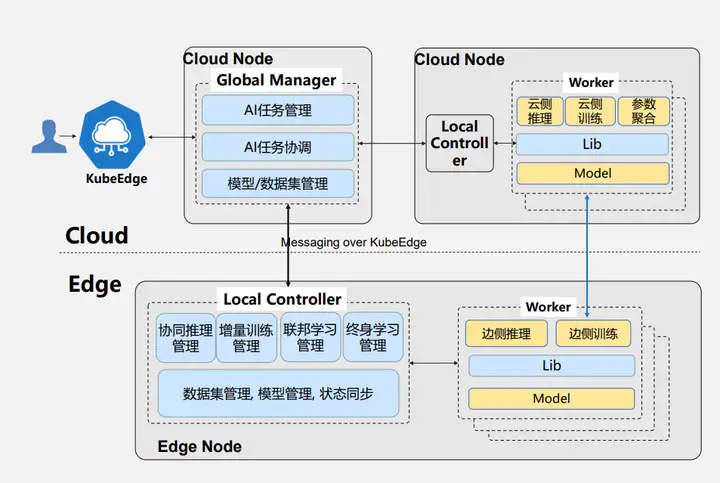 深度解读KubeEdge架构设计与边缘AI实践探索