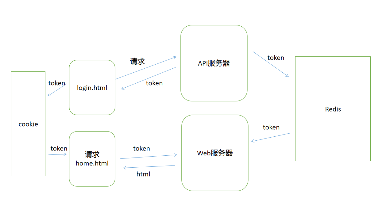 前后端分离项目，后期前端身份验证的麻烦