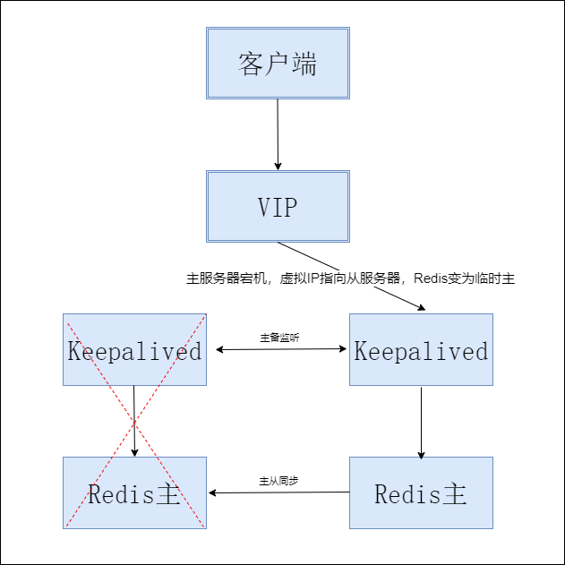 Redis高可用方案：使用Keepalived实现主备双活