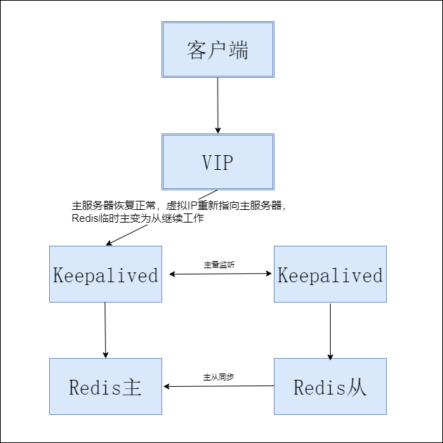 Redis高可用方案：使用Keepalived实现主备双活