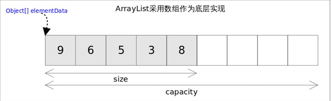 最常用集合 - arraylist详解