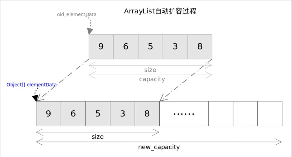 最常用集合 - arraylist详解