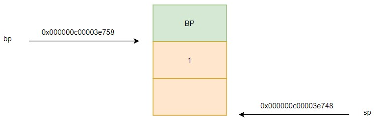 Go plan9 汇编: 打通应用到底层的任督二脉