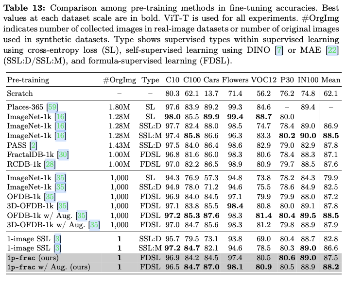 1p-frac：已开源，仅用单张分形图片即可媲美ImageNet的预训练效果 | ECCV 2024
