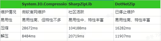 .NET 压缩/解压文件