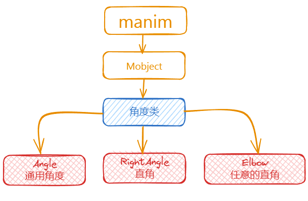 manim边学边做--角度标记