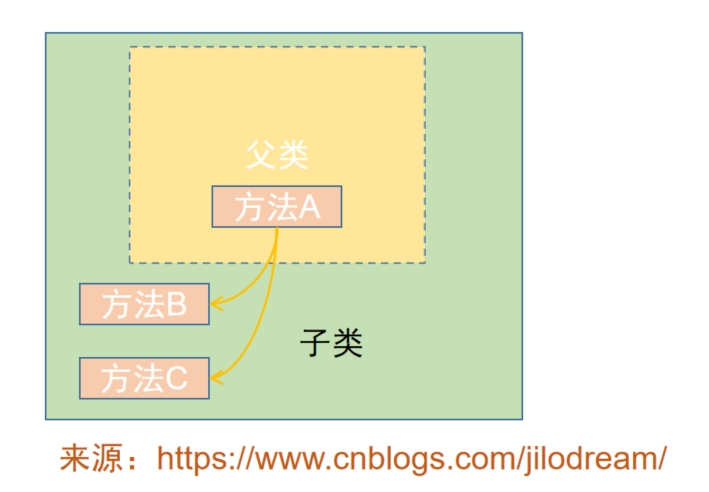 设计模式之模板方法模式（三分钟学会一个设计模式）