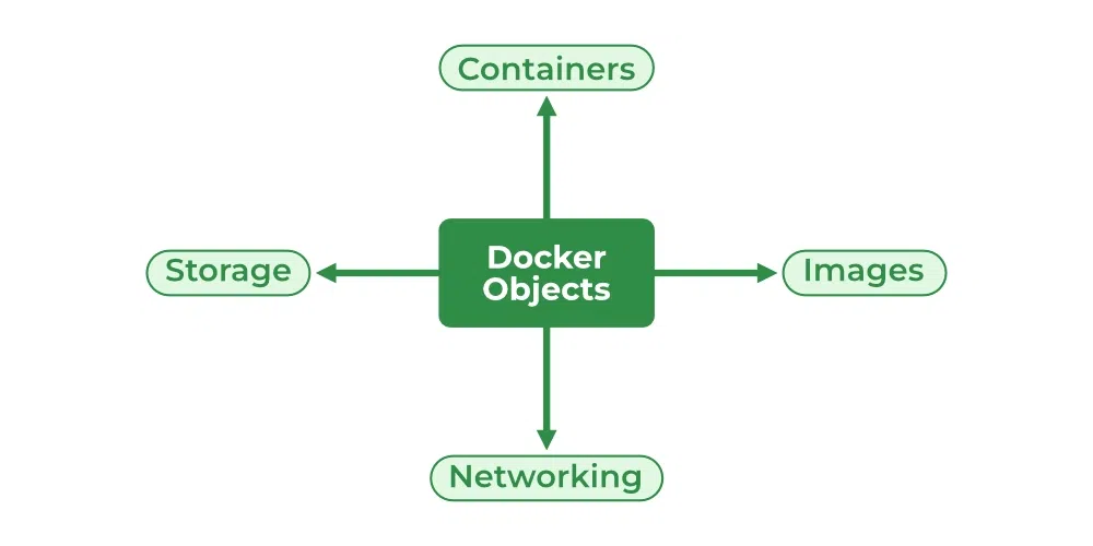 Docker 知识梳理及其安装使用