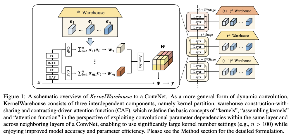 KernelWarehouse：英特尔开源轻量级涨点神器，动态卷积核突破100+ | ICML 2024