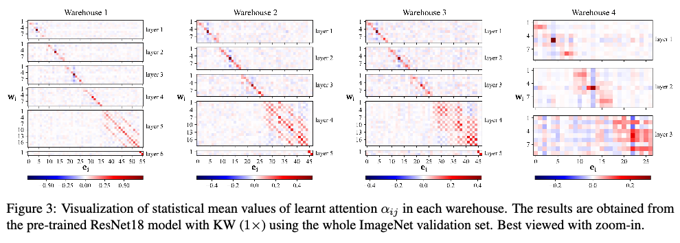 KernelWarehouse：英特尔开源轻量级涨点神器，动态卷积核突破100+ | ICML 2024