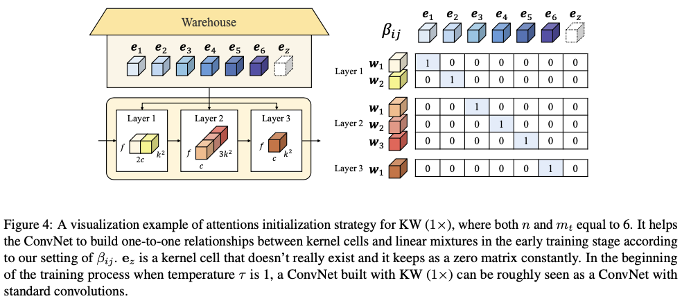 KernelWarehouse：英特尔开源轻量级涨点神器，动态卷积核突破100+ | ICML 2024