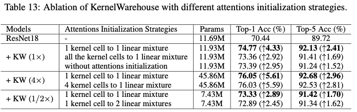 KernelWarehouse：英特尔开源轻量级涨点神器，动态卷积核突破100+ | ICML 2024