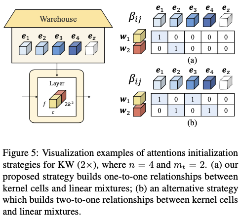 KernelWarehouse：英特尔开源轻量级涨点神器，动态卷积核突破100+ | ICML 2024