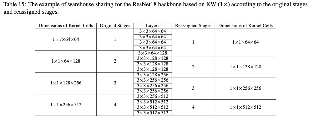 KernelWarehouse：英特尔开源轻量级涨点神器，动态卷积核突破100+ | ICML 2024