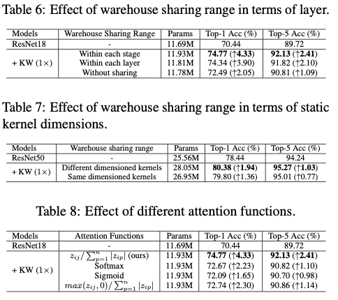 KernelWarehouse：英特尔开源轻量级涨点神器，动态卷积核突破100+ | ICML 2024