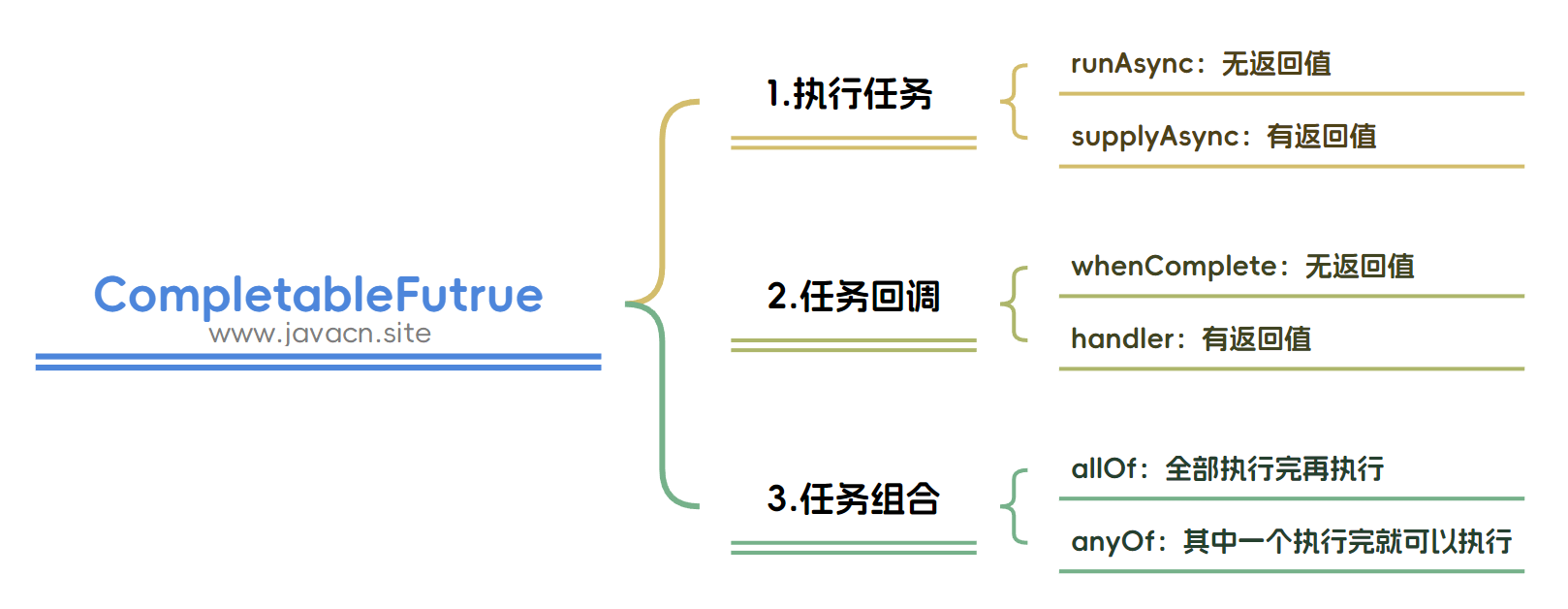 面试官：如何实现线程池任务编排？