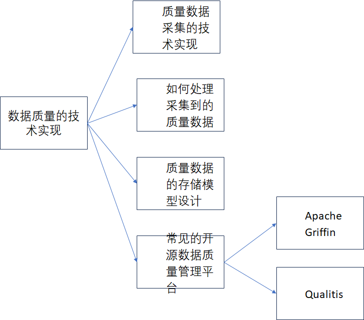 《数据资产管理核心技术与应用》读书笔记-第四章：数据质量的技术实现（三）