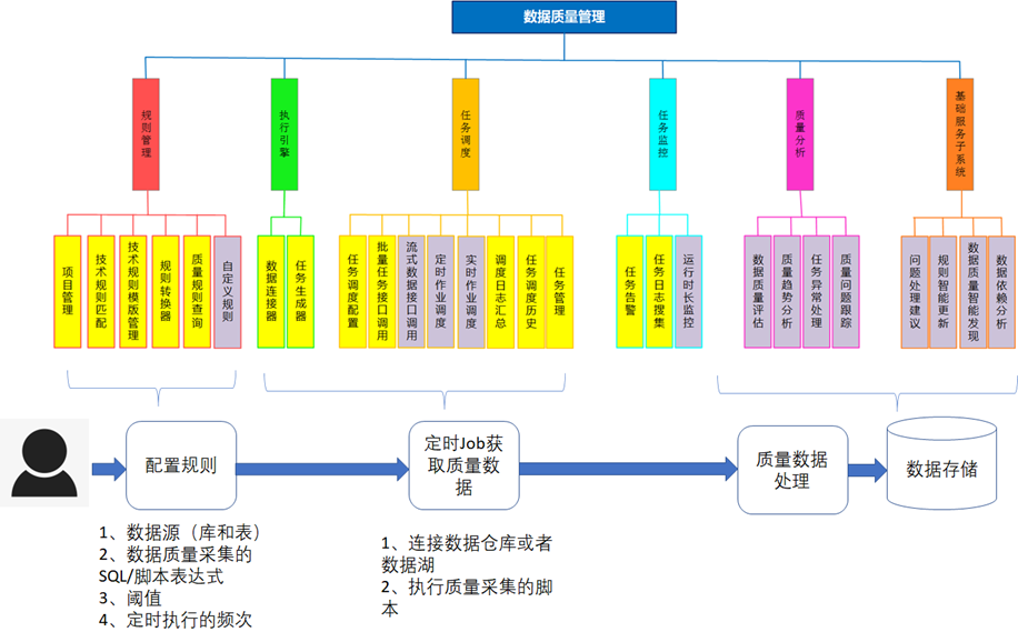 《数据资产管理核心技术与应用》读书笔记-第四章：数据质量的技术实现（三）