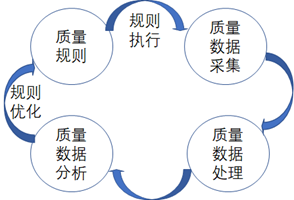 《数据资产管理核心技术与应用》读书笔记-第四章：数据质量的技术实现（三）