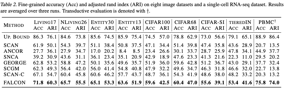 FALCON：打破界限，粗粒度标签的无监督细粒度类别推断，已开源| ICML&#39;24