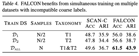 FALCON：打破界限，粗粒度标签的无监督细粒度类别推断，已开源| ICML&#39;24