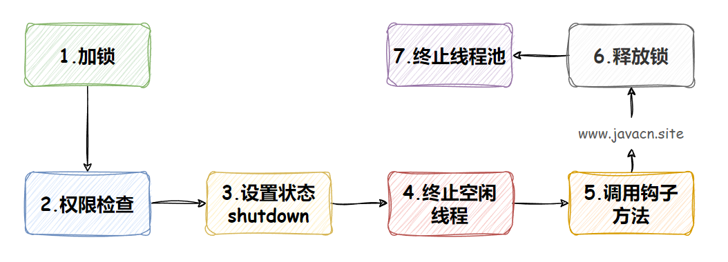 面试官：说说停止线程池的执行流程？