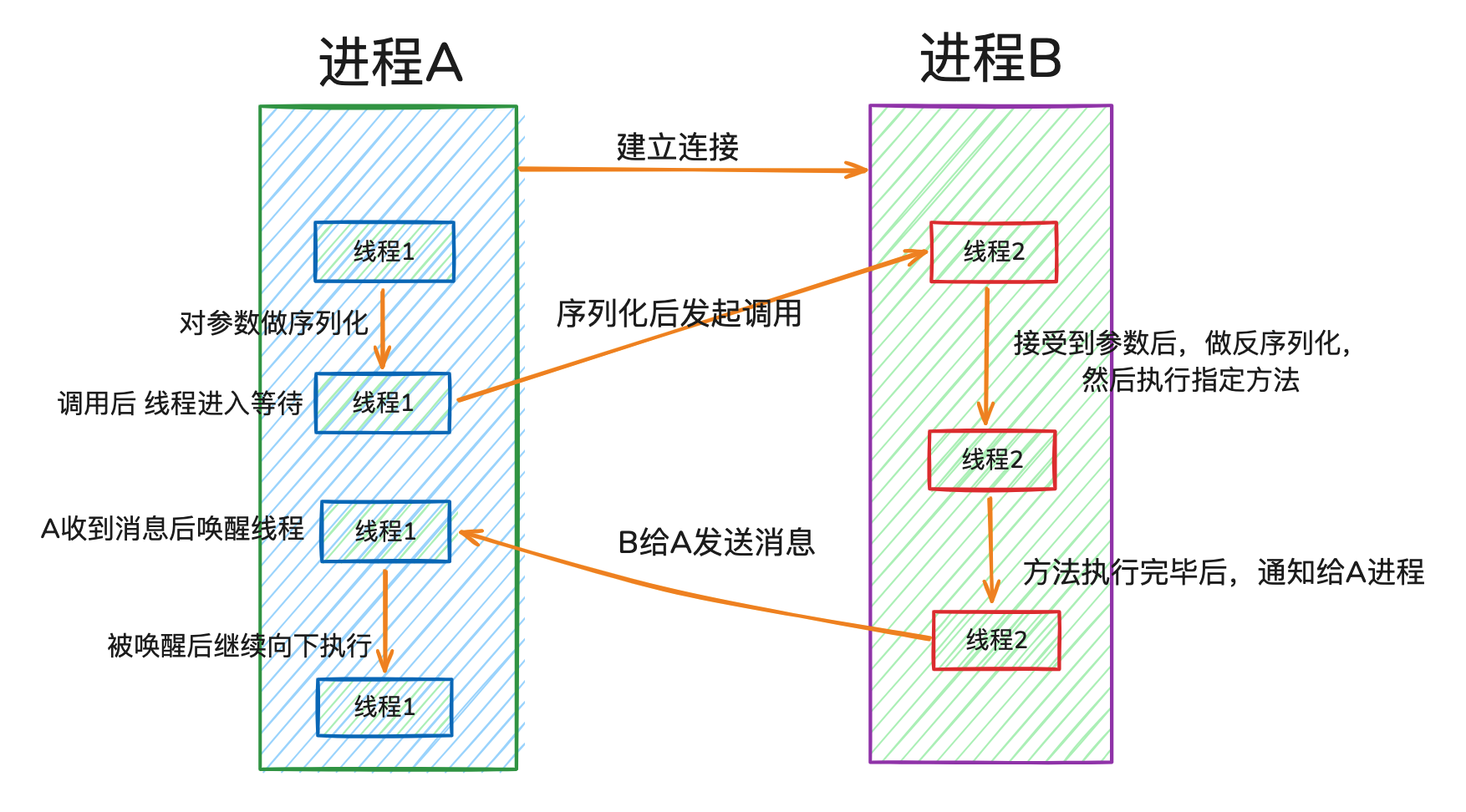 Dubbo框架的1个核心设计点