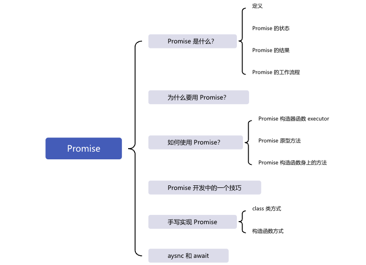 前端基本功——面试必问系列（1）：都2024了，还没吃透Promise？一文搞懂