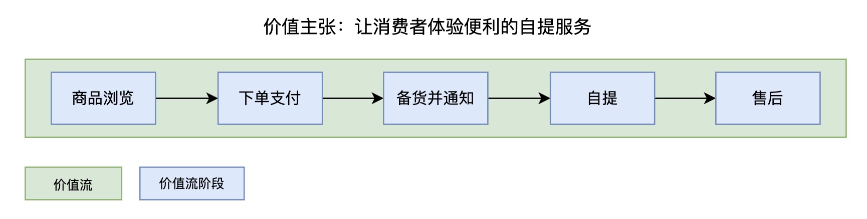 吊打面试官！业务架构的关键概念