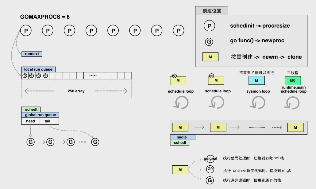 Go runtime 调度器精讲（十一）：总览全局