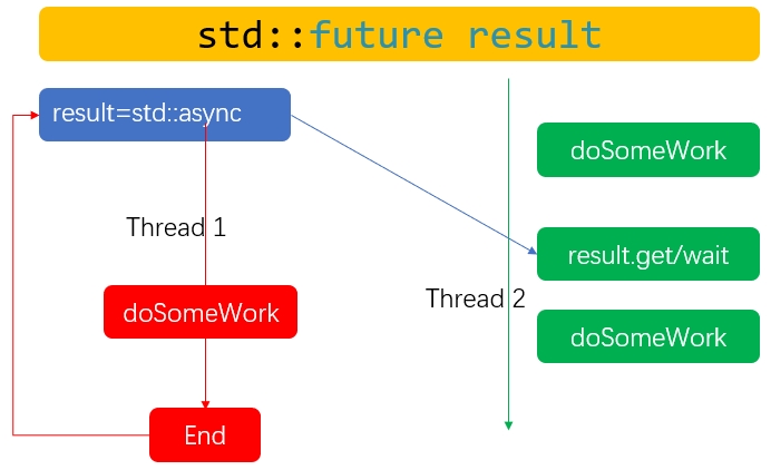 C++11 线程同步接口std::condition_variable和std::future的简单使用