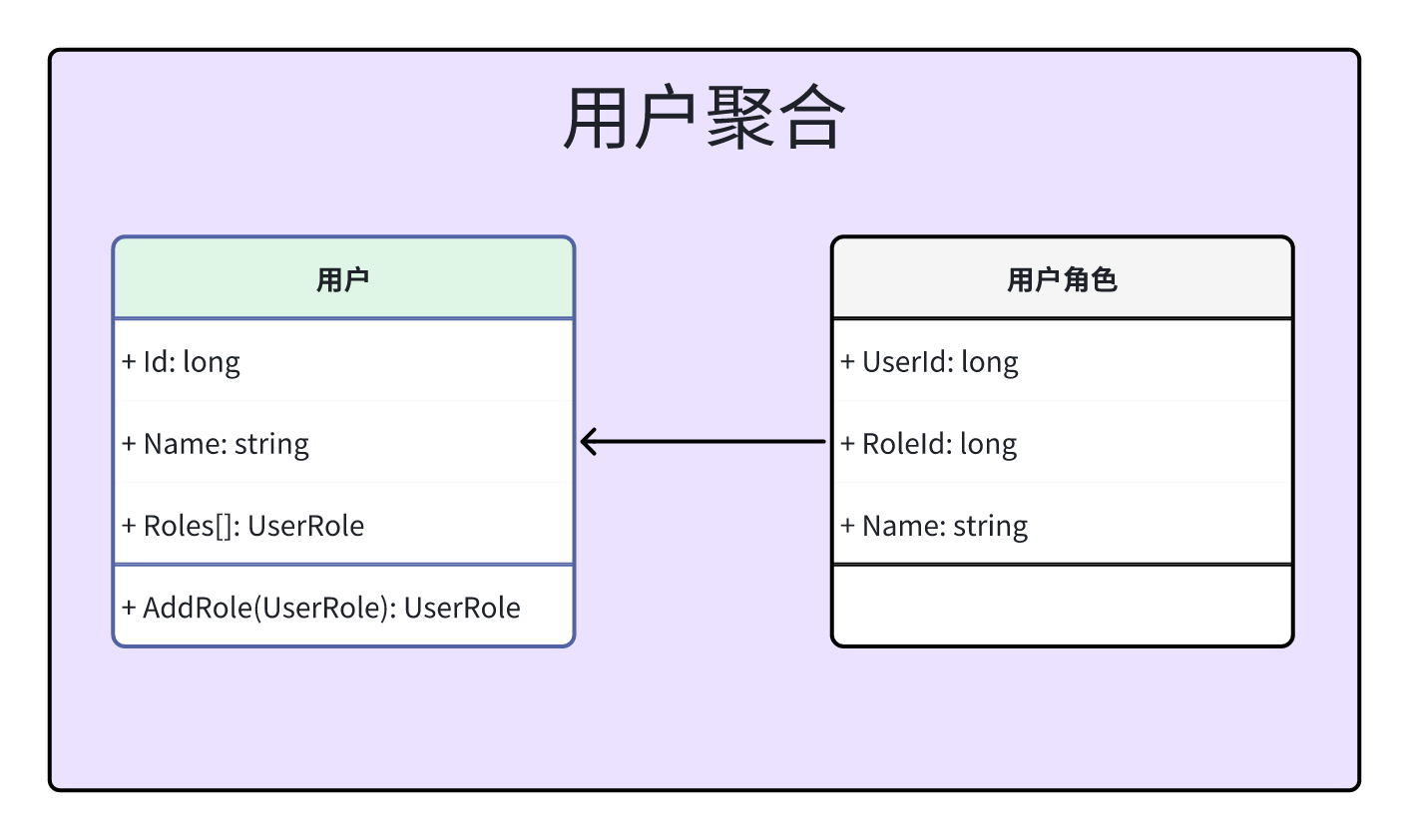 反DDD模式之关系型数据库