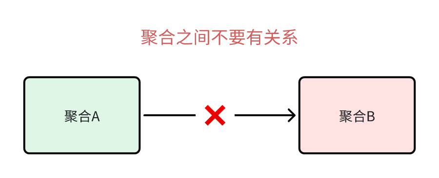 反DDD模式之关系型数据库