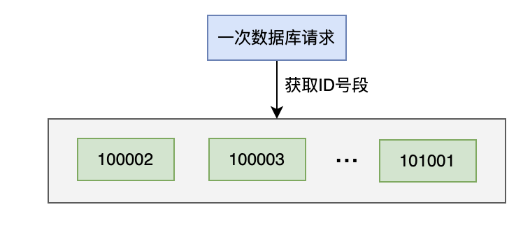 这10种分布式ID，太绝了！