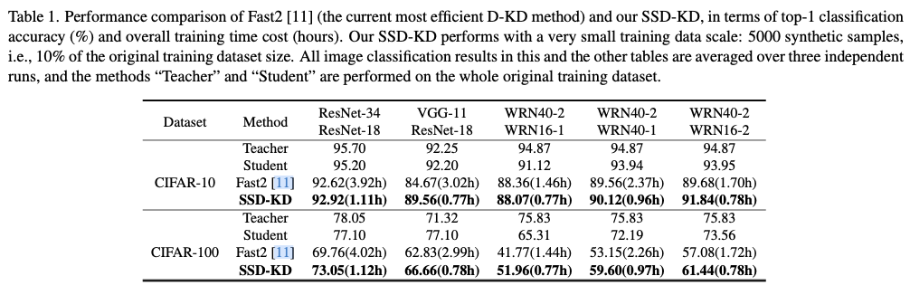 SSD-KD：天翼云&amp;清华出品，最新无原始数据的蒸馏研究 | CVPR&#39;24