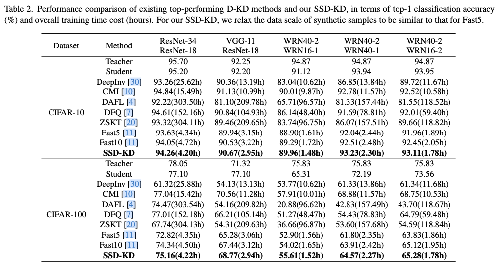 SSD-KD：天翼云&amp;清华出品，最新无原始数据的蒸馏研究 | CVPR&#39;24