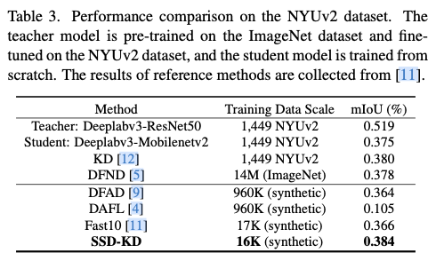 SSD-KD：天翼云&amp;清华出品，最新无原始数据的蒸馏研究 | CVPR&#39;24