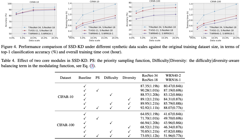 SSD-KD：天翼云&amp;清华出品，最新无原始数据的蒸馏研究 | CVPR&#39;24