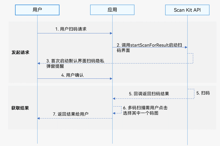 免弹窗、预授权，默认界面扫码能力打造系统级扫码体验