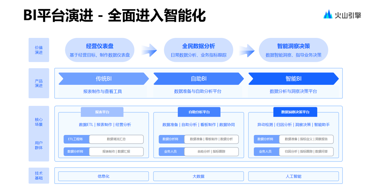 火山引擎数智平台：高性能ChatBI的技术解读和落地实践