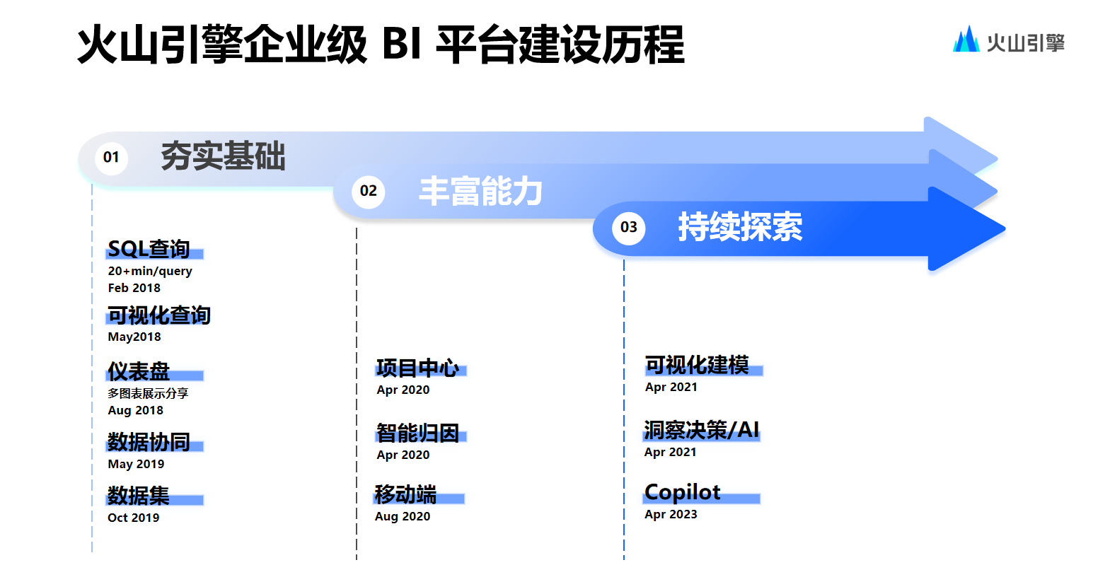 火山引擎数智平台：高性能ChatBI的技术解读和落地实践