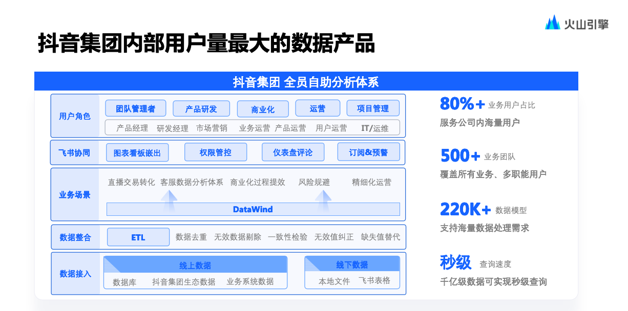 火山引擎数智平台：高性能ChatBI的技术解读和落地实践